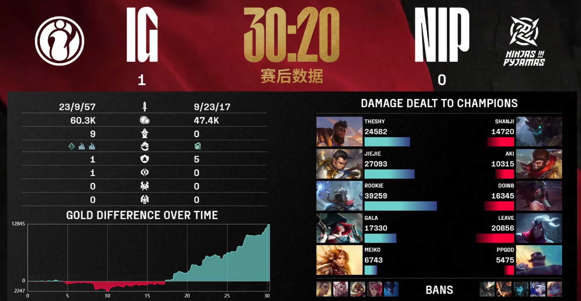 Doinb遭遇二十连败，IG教练面临压力！的简单介绍